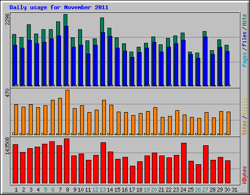 Daily usage for November 2011