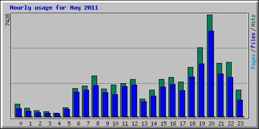 Hourly usage for May 2011