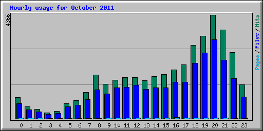 Hourly usage for October 2011