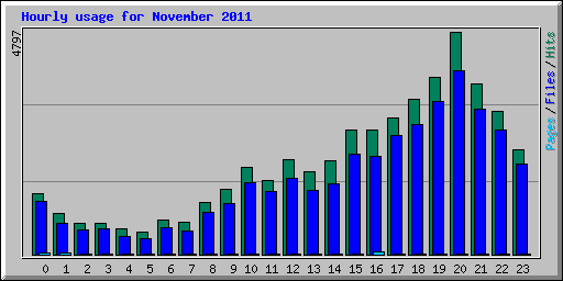 Hourly usage for November 2011