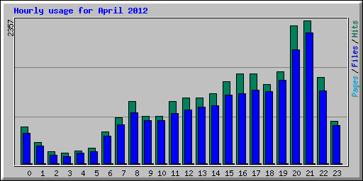 Hourly usage for April 2012